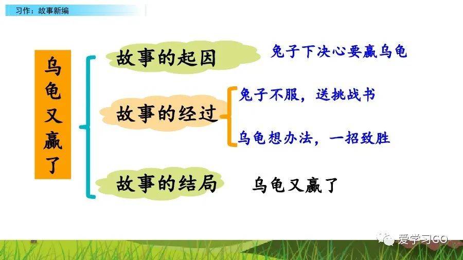 部编版四年级下册习作八《故事新编》指导 范文知识点 图文讲解