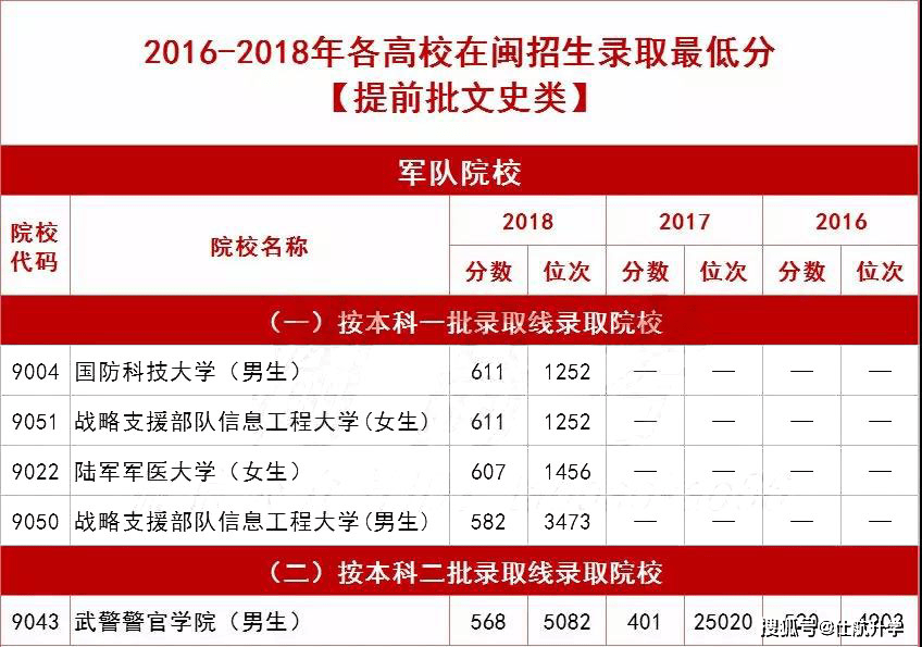 福建省警校录取分数线_福建警察学校录取_2024年福建警察学院录取分数线(2024各省份录取分数线及位次排名)