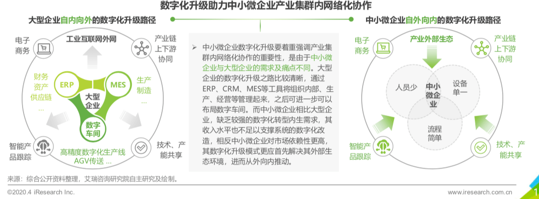 干货分享疫情下中小微企业数字化转型是必经之路上