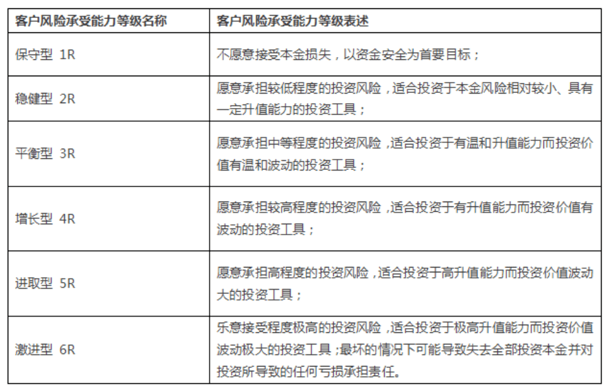 原创明亚星芒团队一点科普10银行理财风险等级