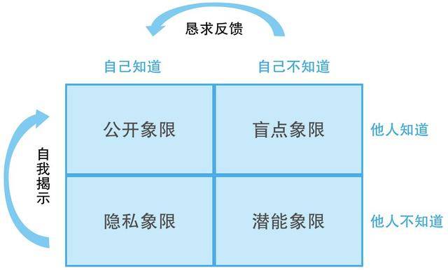 人际沟通信息划分为四个象限:隐私象限,盲点象限,潜能象限和公开象限