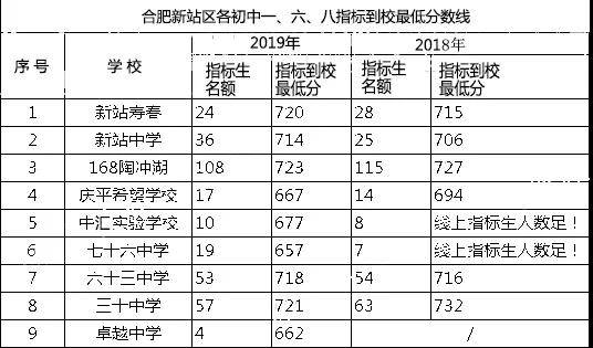 办学后,近两年指标到校最低分都在710分以上,在去年中考难度有所提升