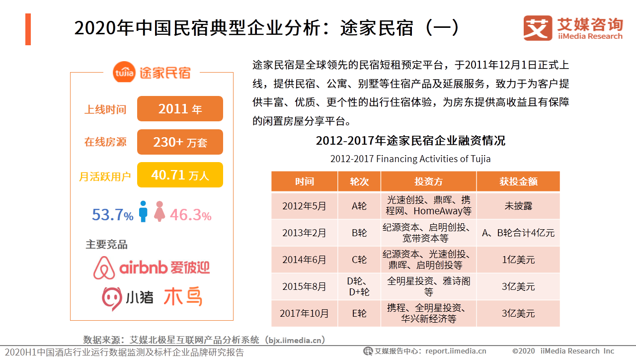 2020h1中國民宿發展數據,用戶畫像及典型企業分析