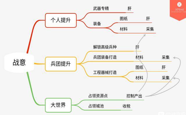 这段时间,《战意》世界里多了不少萌新,有萌新出新人采集攻略,也有萌
