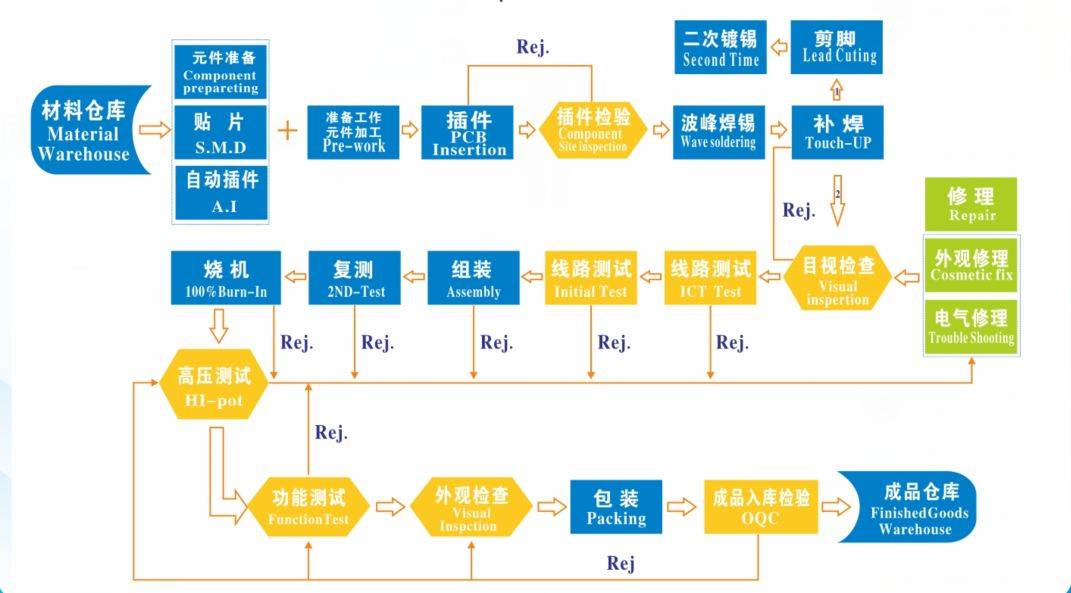 流程|电源适配器产品开发流程管理
