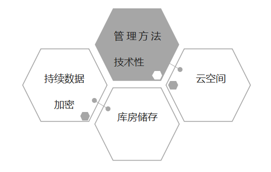 储存和融合能力,完成从大数据中发觉,挖掘有使用价值的信息和专业知识