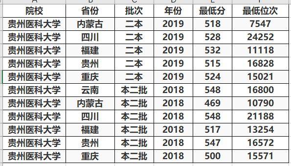 原創二本線就能讀的醫科大學,這3所實力還不錯,最適合中等考生