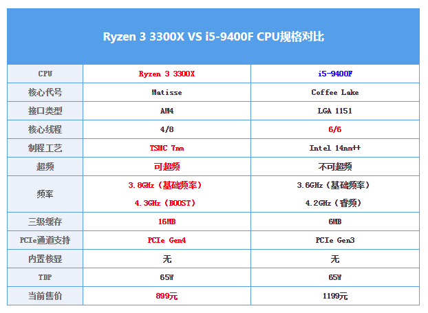 r33300xvsi59400f评测4核对6核你挺谁