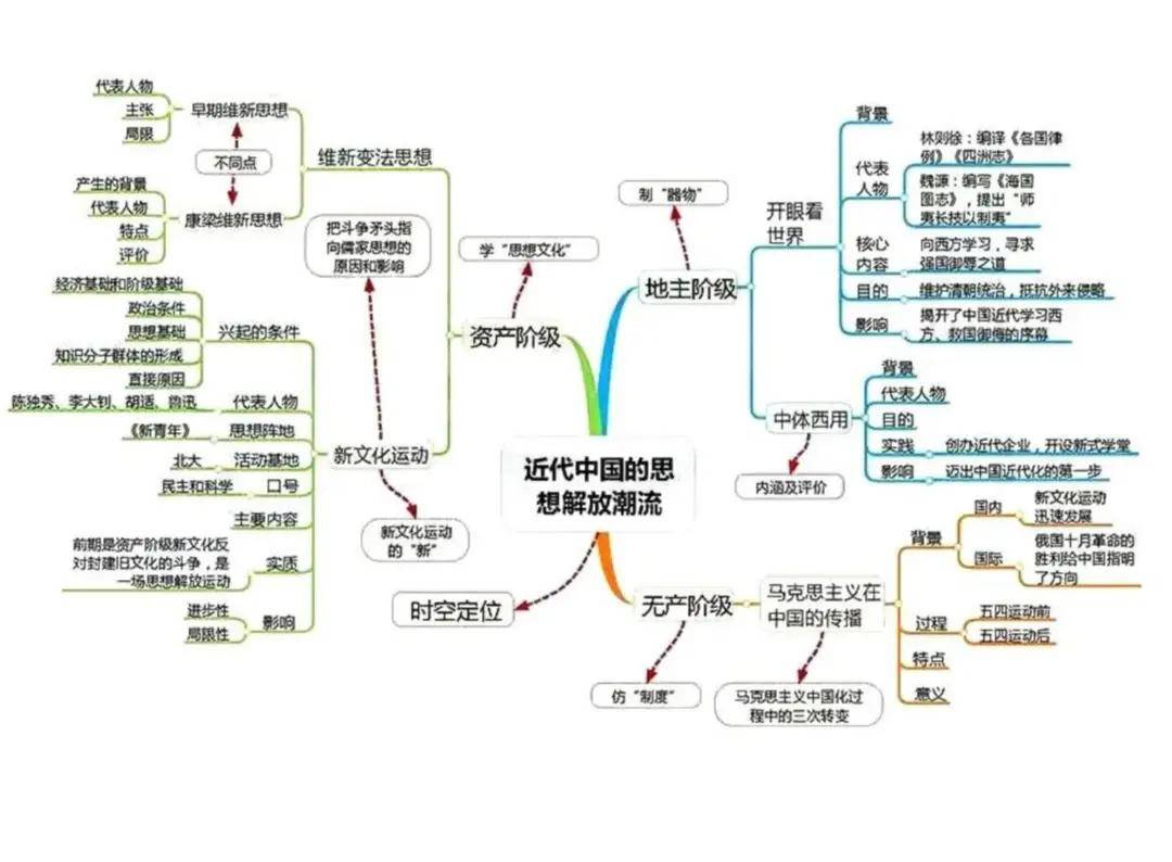 西方人文精神的起源與發展1.中國傳統文化主流思想的演變