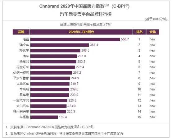 中国品牌力指数发布 毛豆新车高居汽车新零售平台排行榜第一