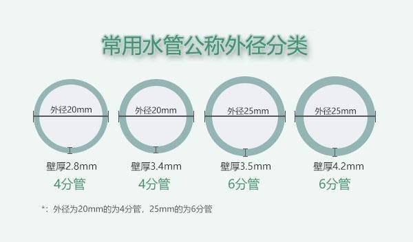 一般根据入户水管的管径大小来选择使用4分管还是6分管.