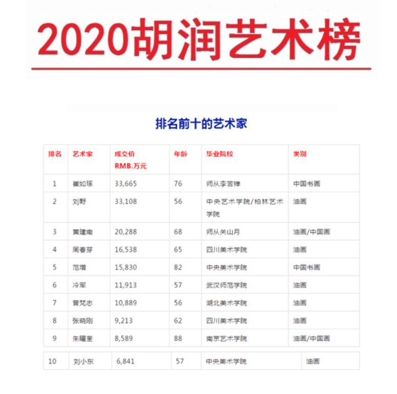 2020年胡润艺术榜图片