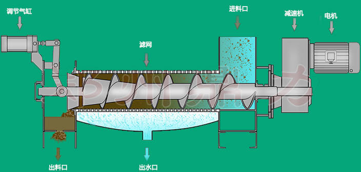 脱水机内部结构图图片