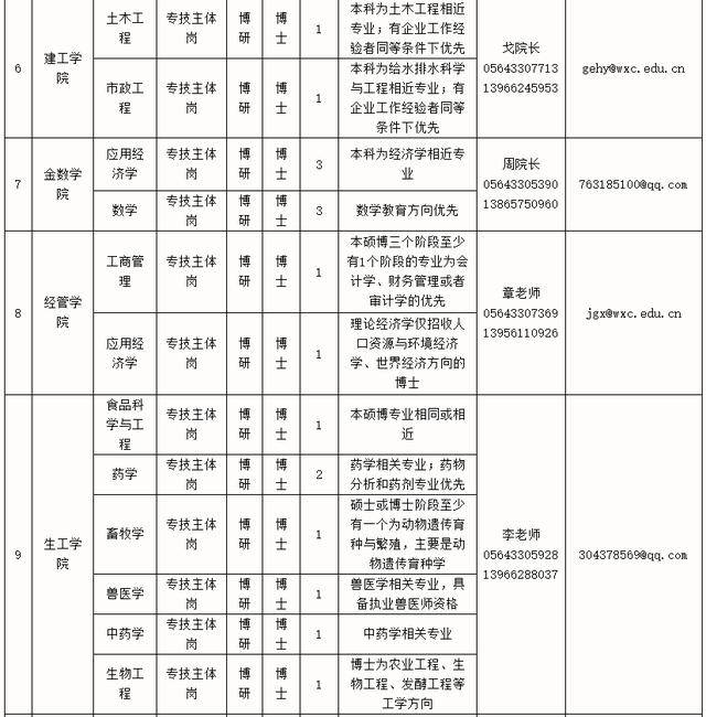 皖西学院2020年诚聘博士公告:安家费最高140万,一次性发放,副教授待遇