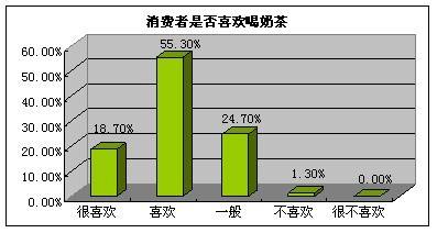 一,市場調查 不管因為什麼原因準備投身奶茶行業