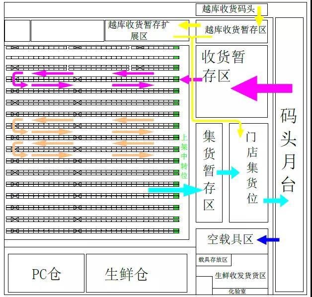仓库功能区划分根据实际业务场景区别,统配业务与越库业务库区相剥离
