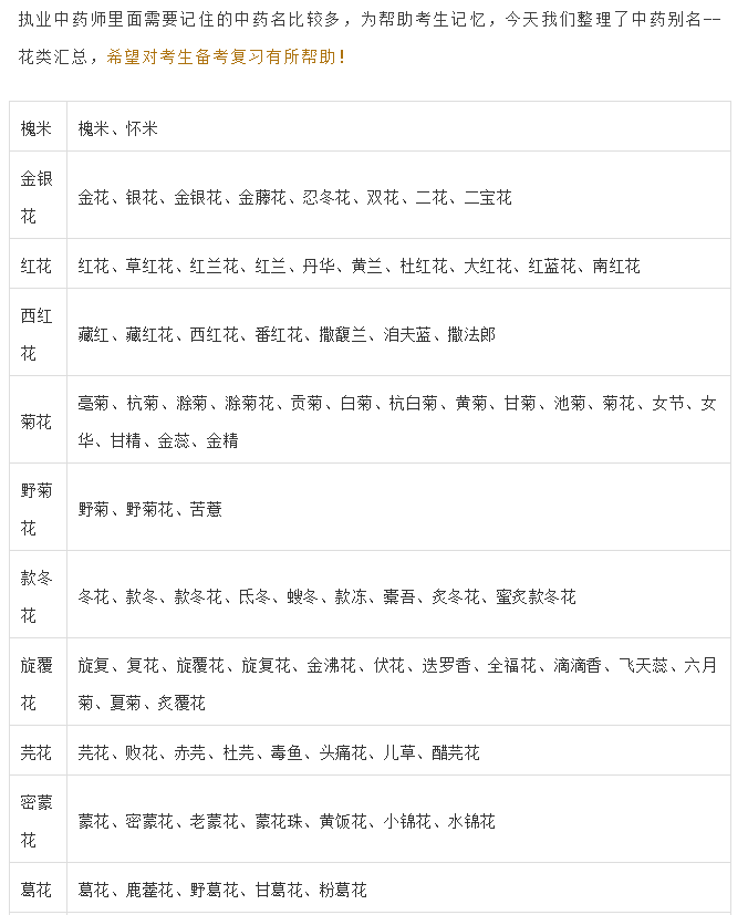 速记!执业药师花类中药别名汇总表!