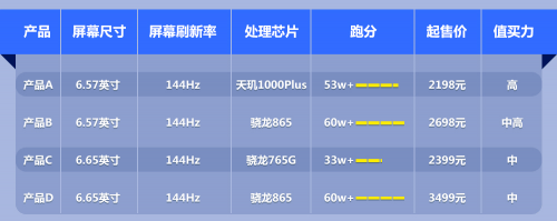 MediaTek赢得市场认可，iQOO Z1成最受欢迎机型(图2)