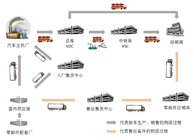 從產業鏈來看,汽車物流的主要流程為:大量零部件生產企業生產出組裝