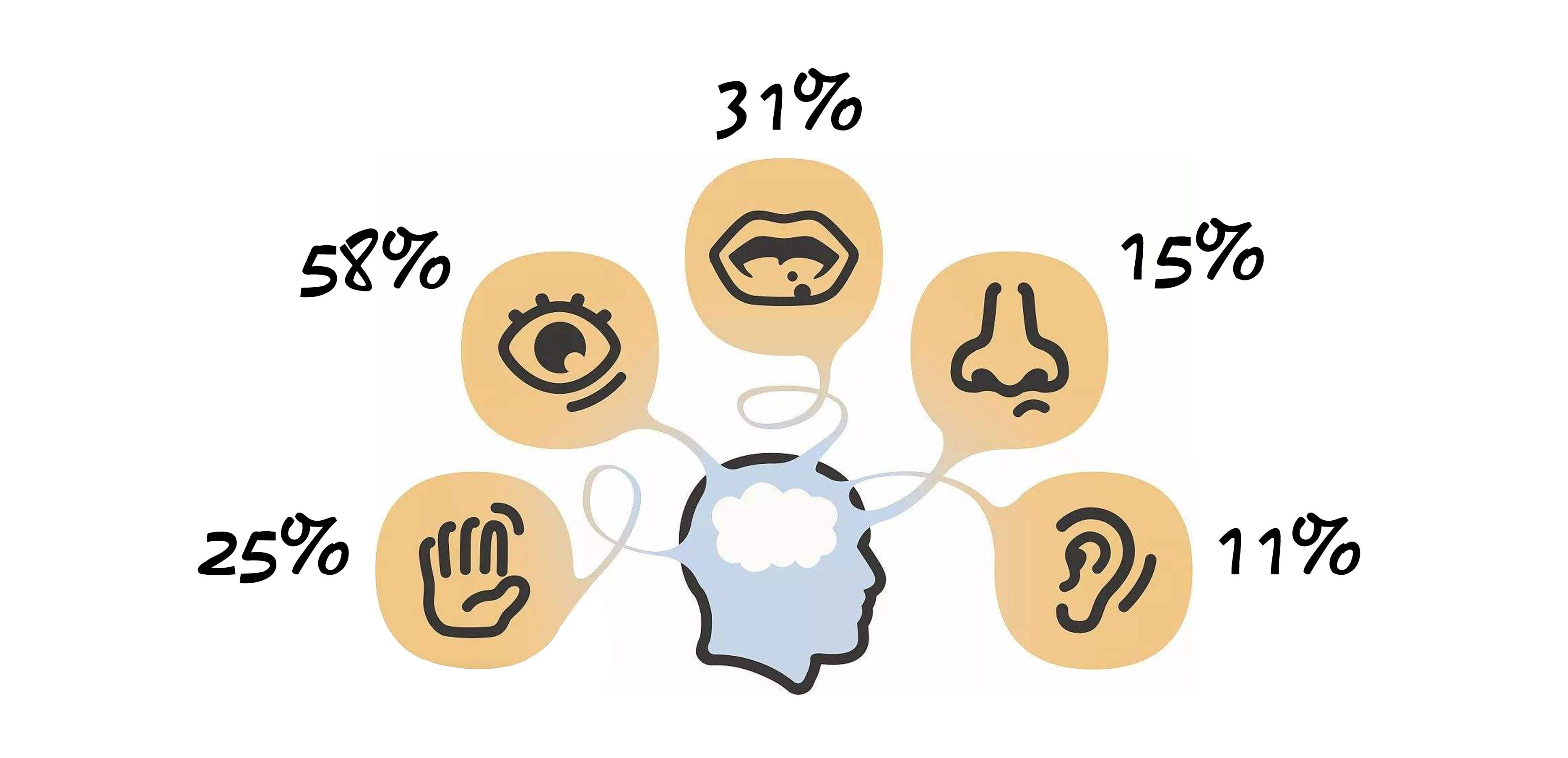 多感官设计是指设计师突破视觉传统推广模式所带来的局限性,从人体