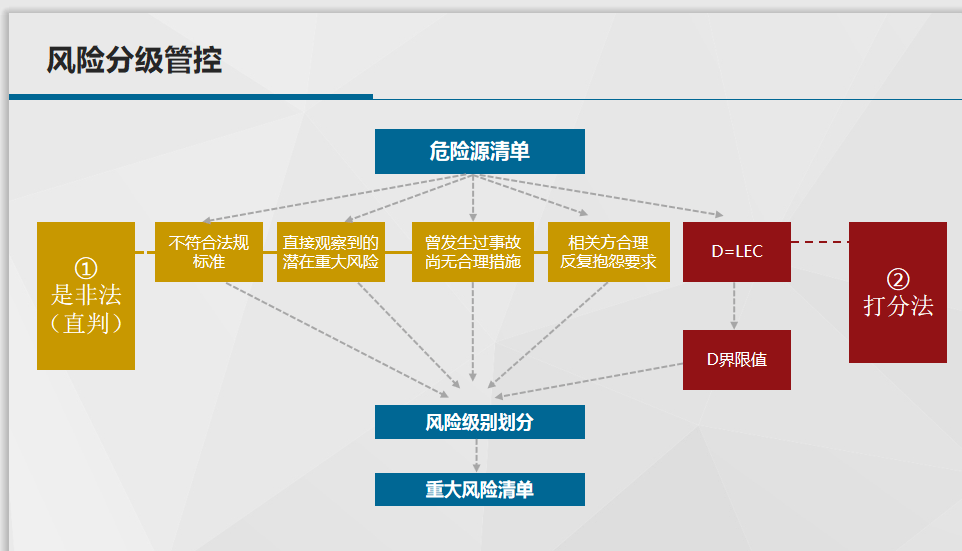 風險分級管控是指按照風險不同級別,所需管控資源,管控能力,管控措施