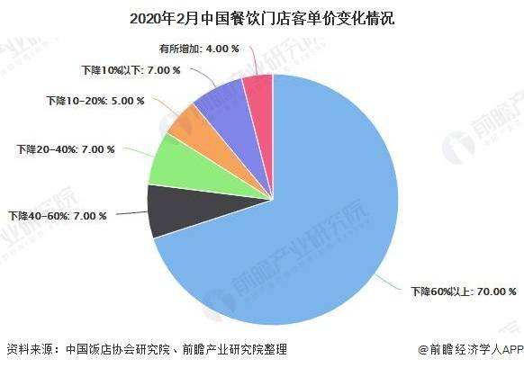 2020年中國餐飲行業發展現狀分析 復甦跡象逐漸顯現,疫情影響仍未消退