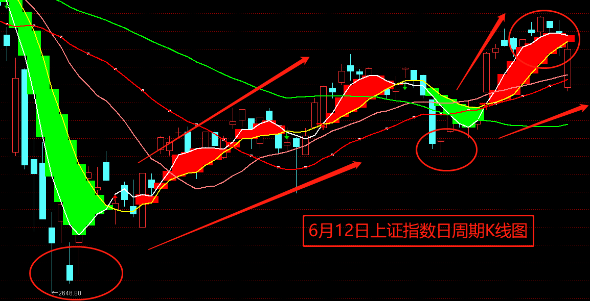 五,上证指数处于多头上涨趋势