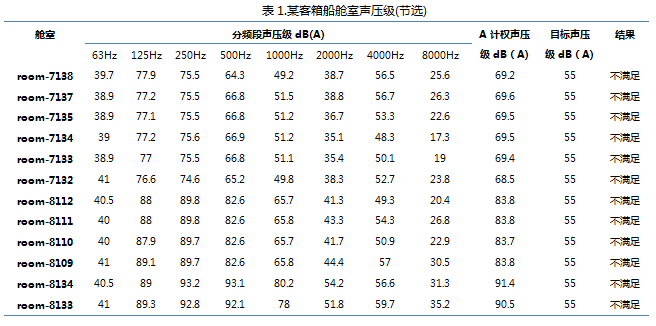 安世亚太pronas在船舶中高频噪声预测的应用