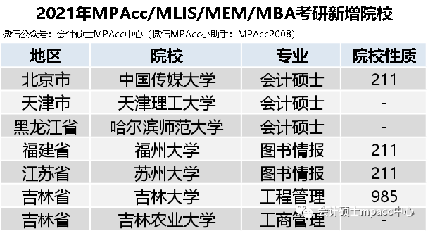 另外,撤銷了 吉林大學會計碩士(mpacc), 廣西大學工程管理(mem)學位