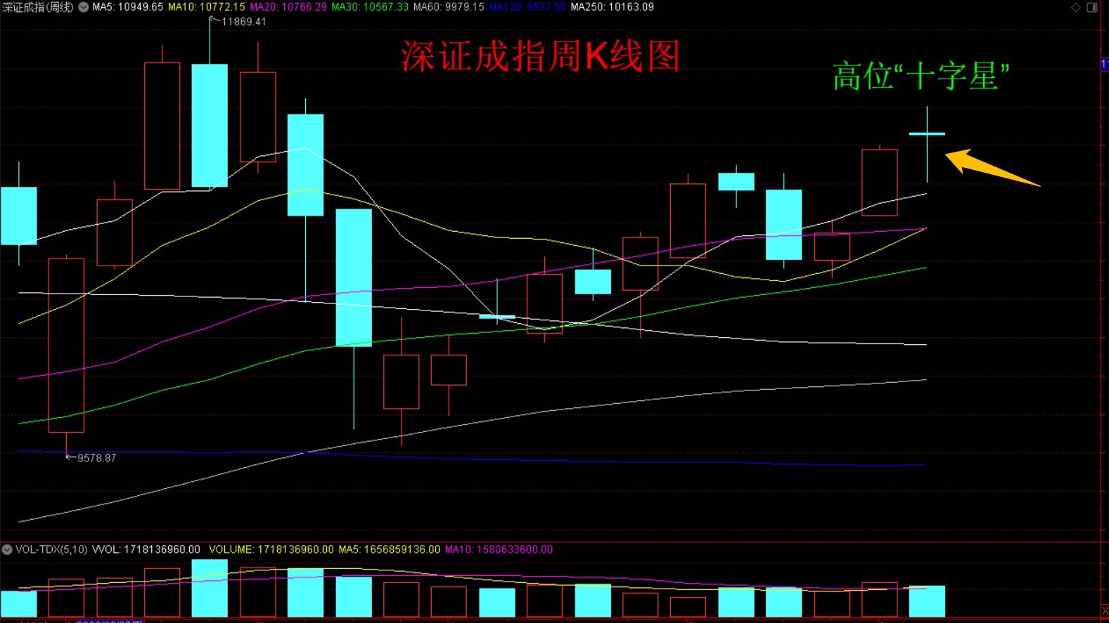 零基礎學炒股:只通過k線形態也能判斷多空強弱,k線形態的含義