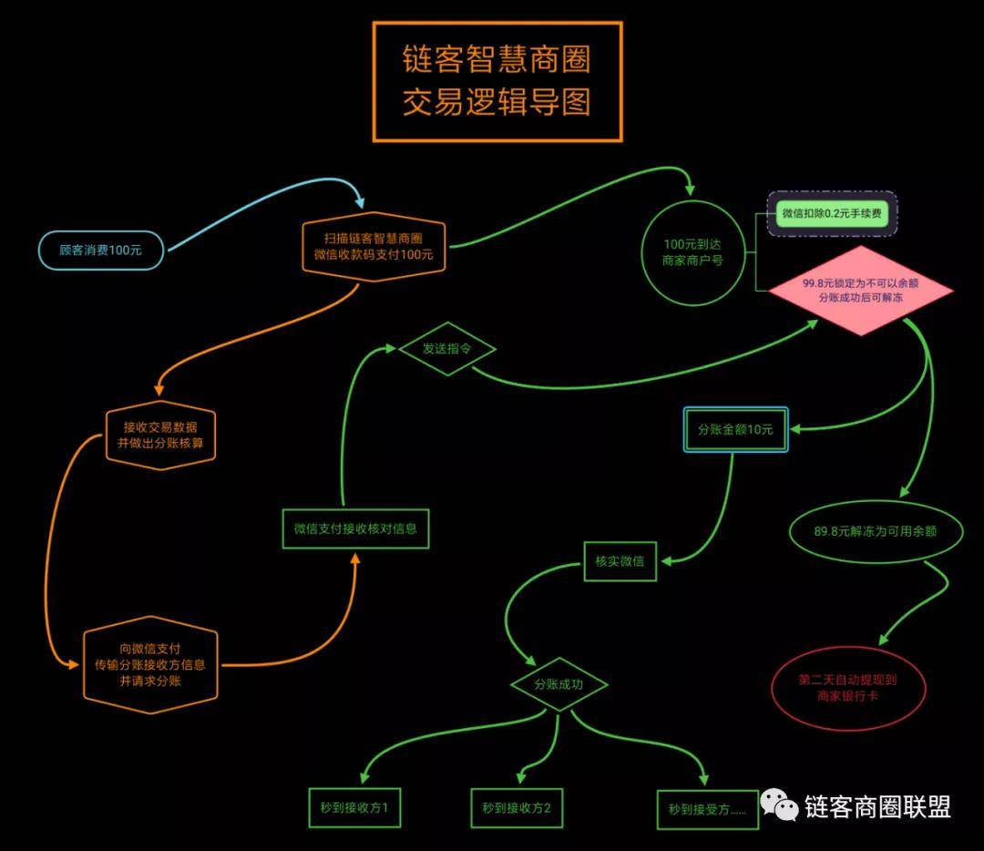 原创链客智慧商圈收款码安全吗?