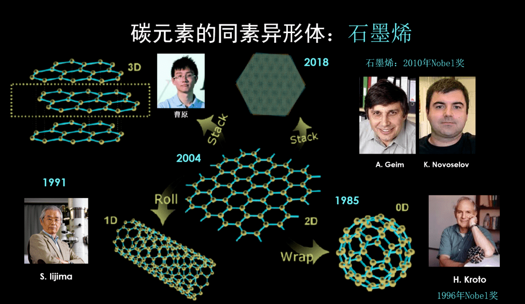 石墨烯:碳元素的同素异形体