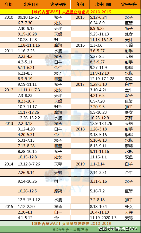 原創火星星座速查表520102019年出生的10後小夥伴適用