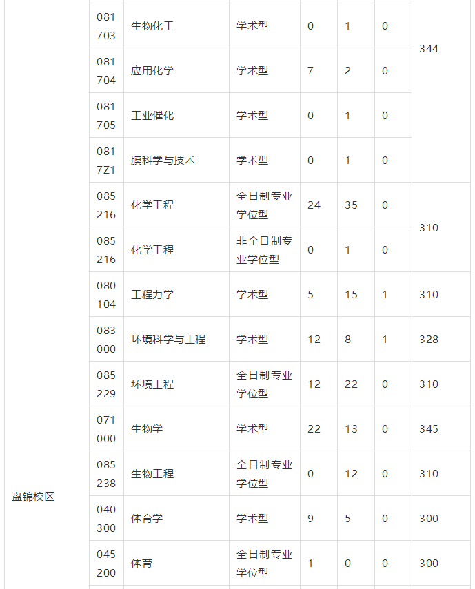 大連理工大學2019考研各專業報錄比及分數線彙總