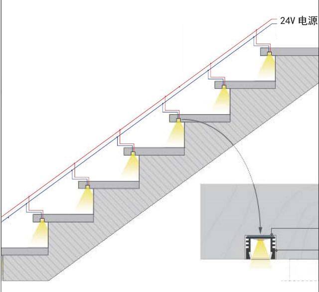 楼梯踏步线性灯安装:a,水电施工期间,提前开槽预留电源回路;b,踏步