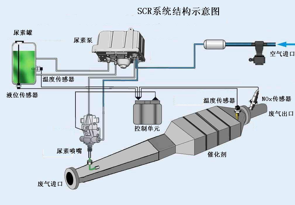 车用尿素工作原理图图片