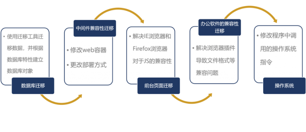 信創產品適配遷移常見問題分析_手機搜狐網