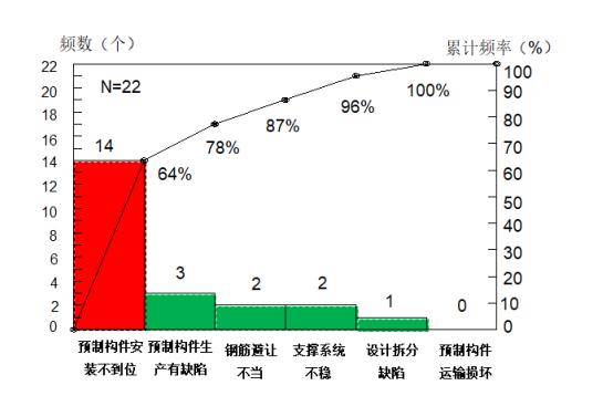 职教中心案例分析如何提高预制装配式结构施工质量小组根据现状调查