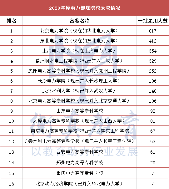 电力部直属的六所大学图片