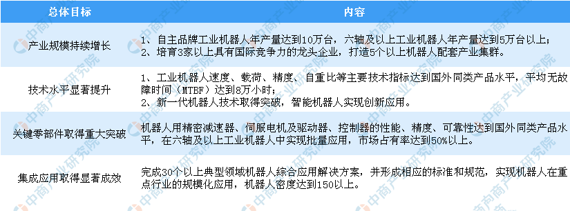 2020年中國工業機器人行業存在問題及發展前景分析