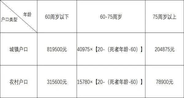 撞死人賠多少錢?會不會坐牢?2020最新賠償標準.