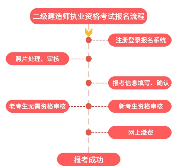 2020年二级建造师报考流程