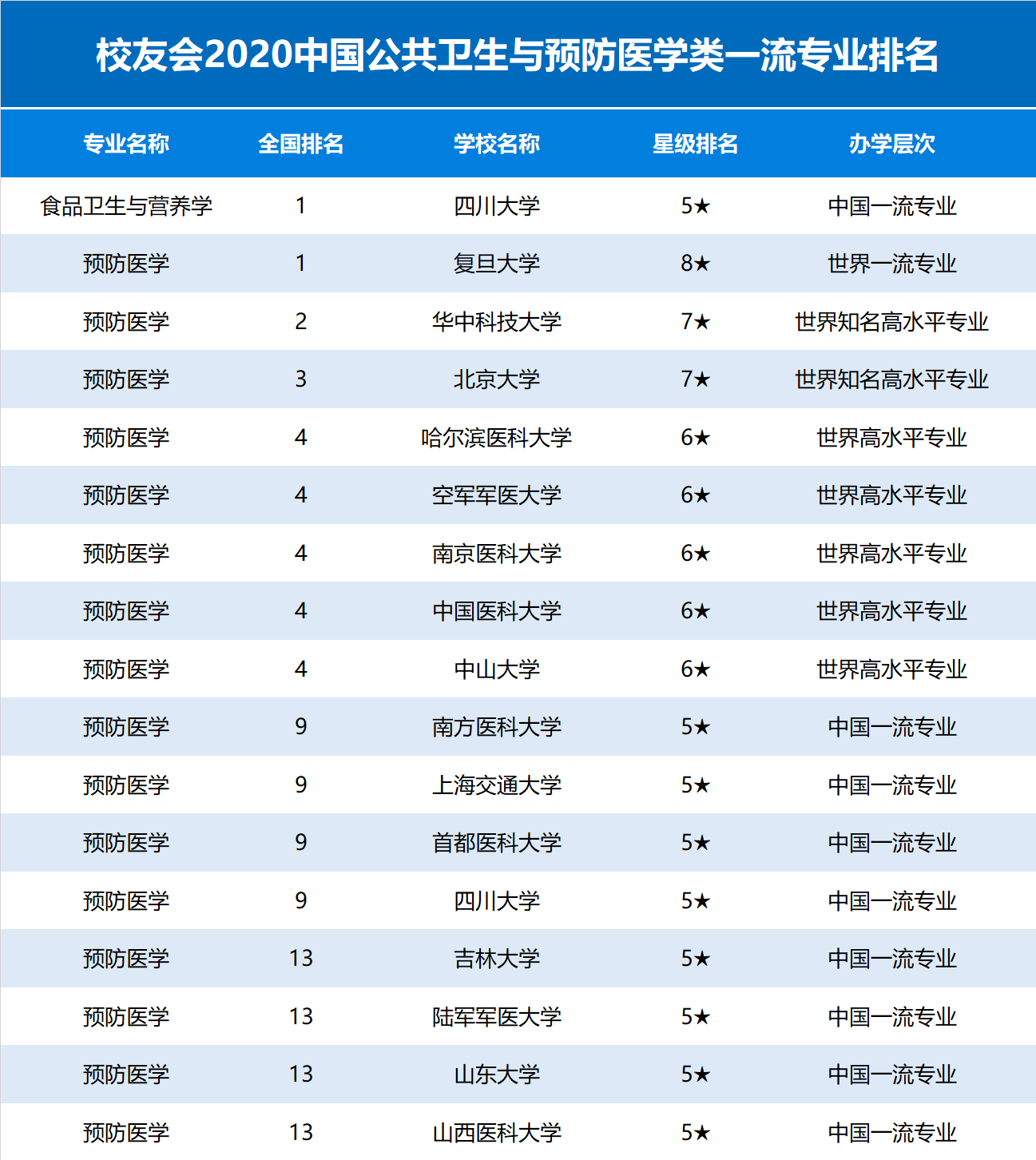 校友會2020中國公共衛生與預防醫學類一流專業排名,復旦大學第一