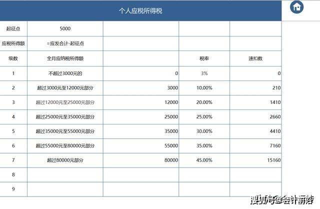 2020年新個稅工資表格模板帶專項扣除工資一鍵生成再也不用加班了