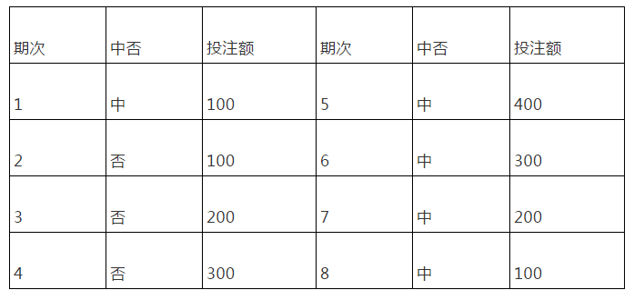 同样根据上面对倍投法的介绍,达朗贝尔法完美地实现了在红的时候买的