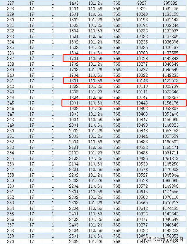 在高层住宅中,中层和高层的价格较高,但第18层的价格比相邻的上层和