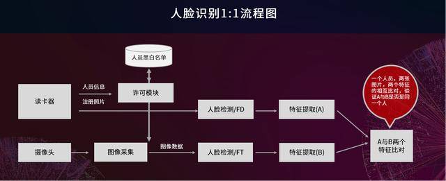 如何快速實(shí)現人臉識別通道？一文了解具體技巧