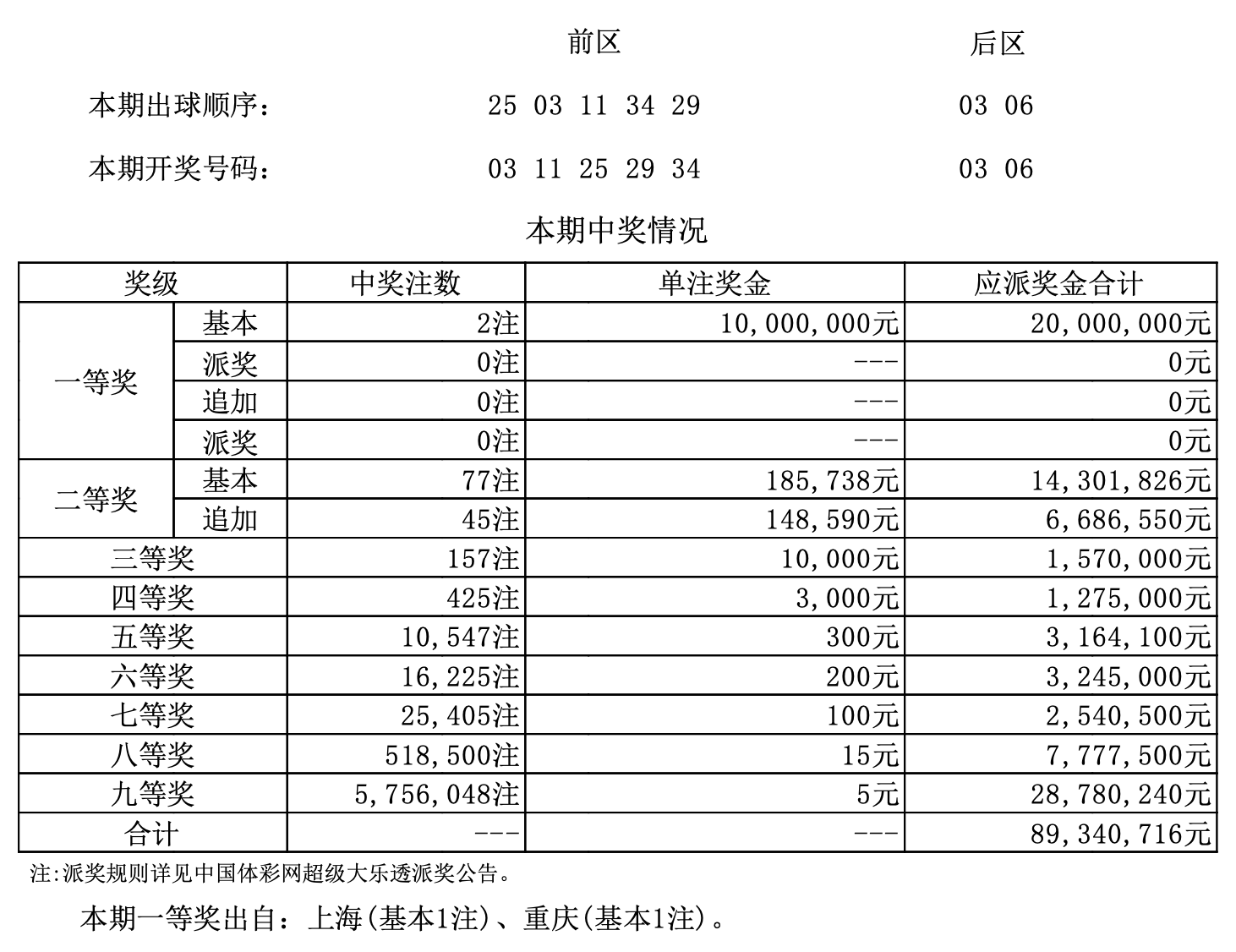 原創20056期大樂透開獎結果,頭獎2注,這2個地方上榜