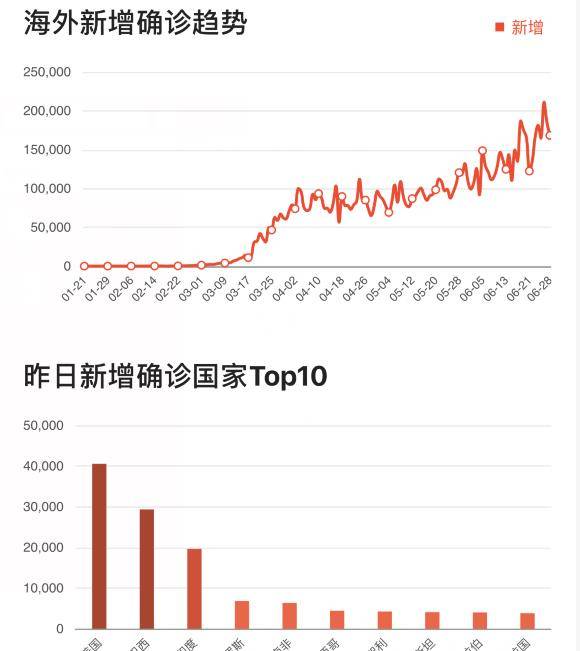 6月29日印度疫情失控特朗普不帮还倒打一耙莫迪暴跳如雷