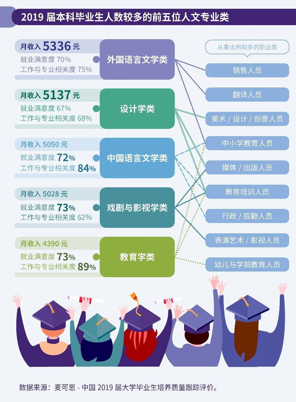 教育行业是人文毕业生就业主要方向